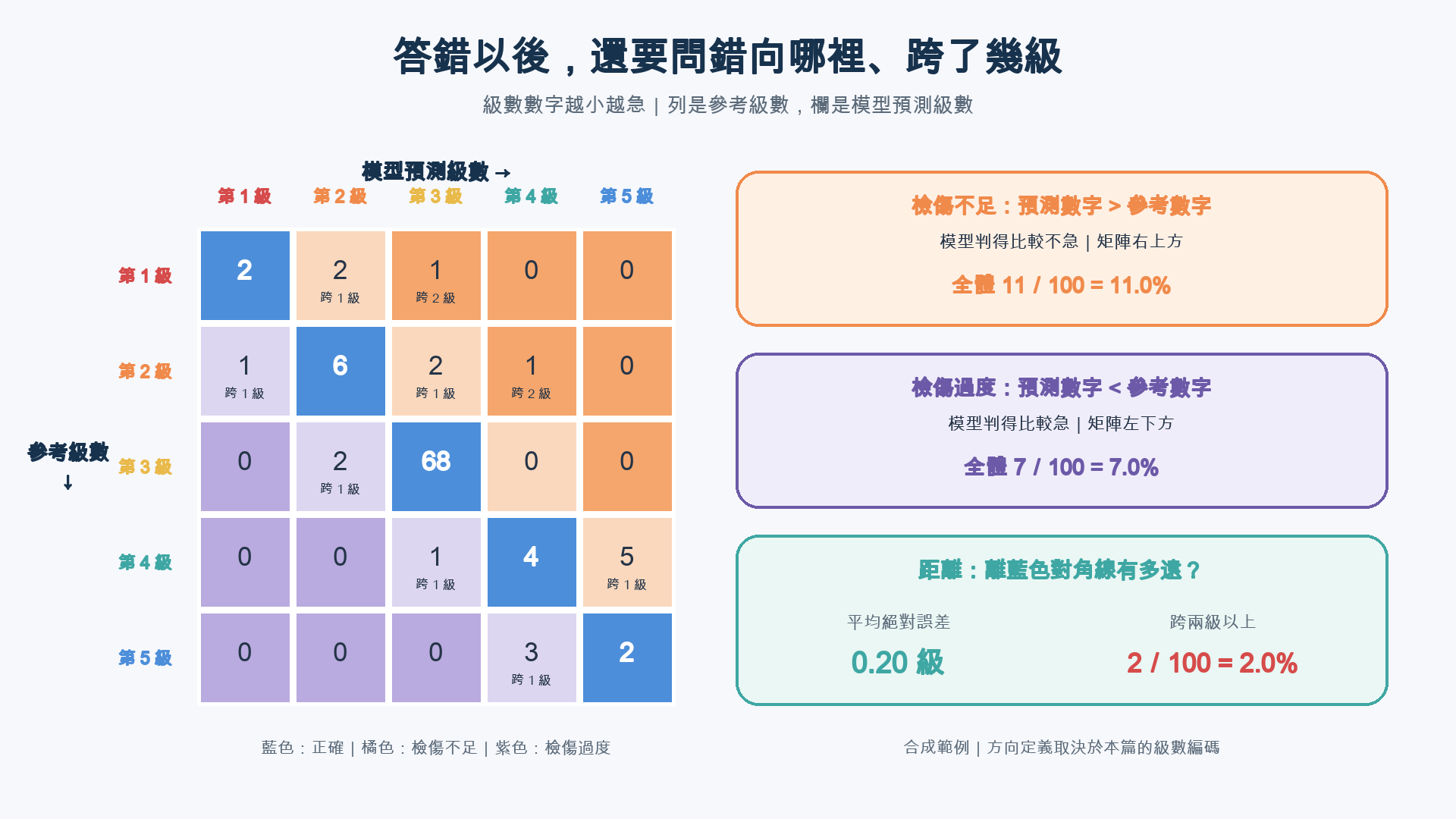 五乘五合成混淆矩陣以藍色對角線表示預測正確，橘色右上區表示檢傷不足，紫色左下區表示檢傷過度，右側列出方向比例與錯誤距離