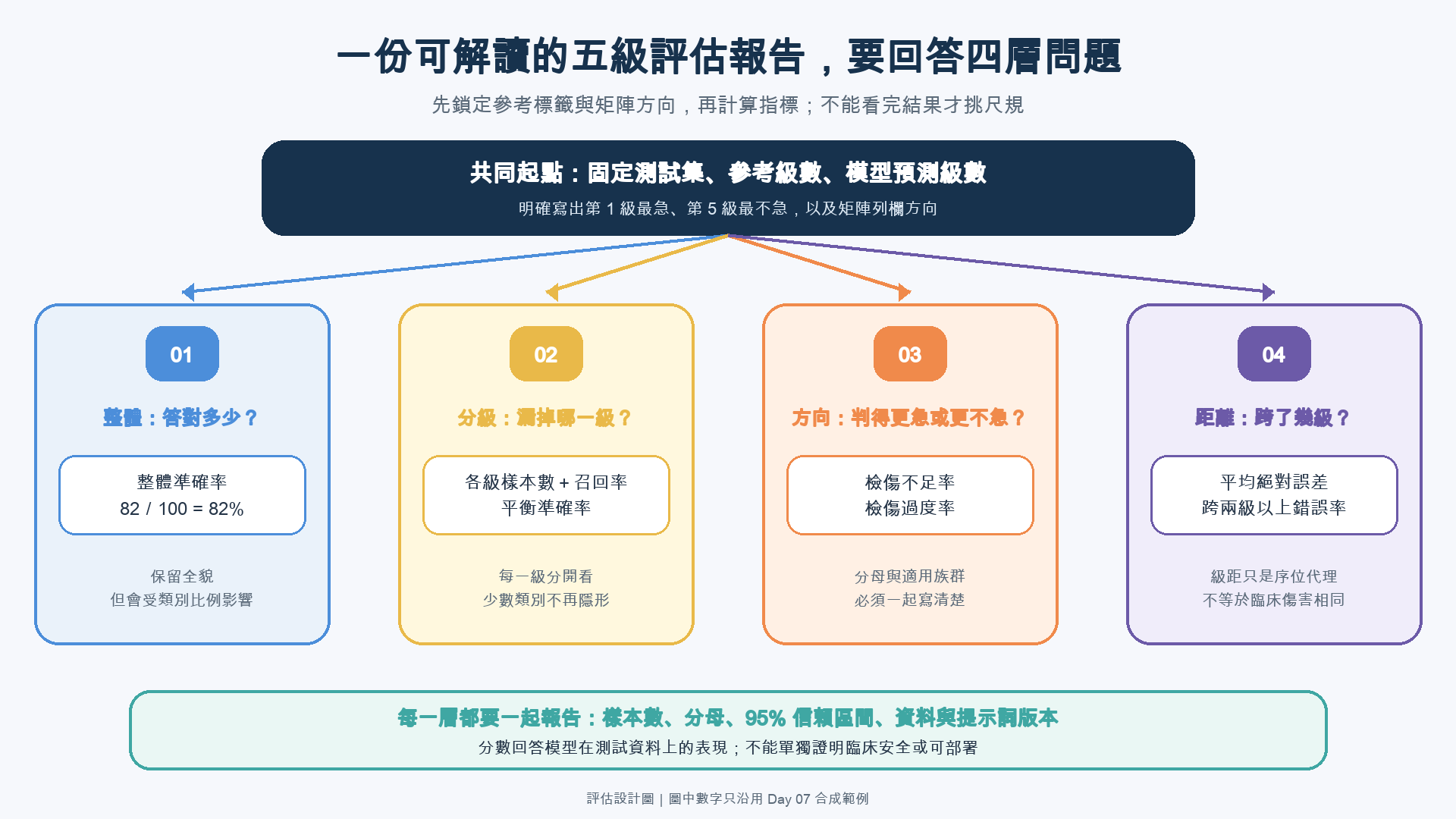 一條由固定測試集、參考級數與模型預測級數開始的評估流程，分別連到整體表現、各級表現、錯誤方向與錯誤距離四個區塊，底部標示樣本數與信賴區間