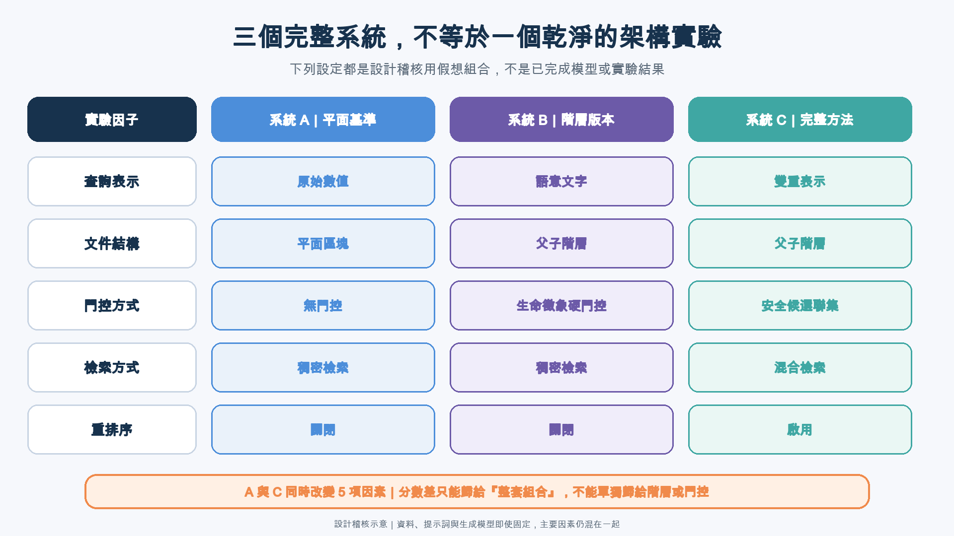 三欄實驗因子矩陣比較假想系統 A、B、C，五列依序是查詢表示、文件結構、門控方式、檢索方式與重排序，底部指出 A 與 C 同時改變五項因素