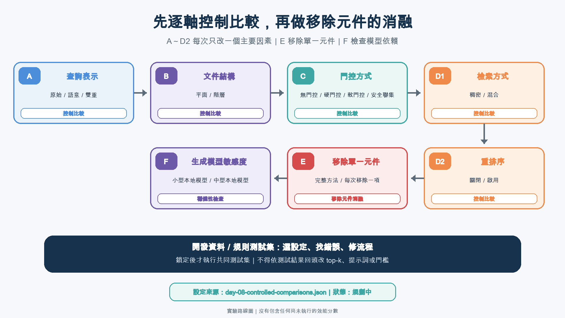 實驗路線從查詢表示、文件結構、門控方式、檢索方式與重排序的控制比較，接著進入移除單一元件的消融，再到生成模型敏感度檢查，底部標示開發資料與鎖定測試集