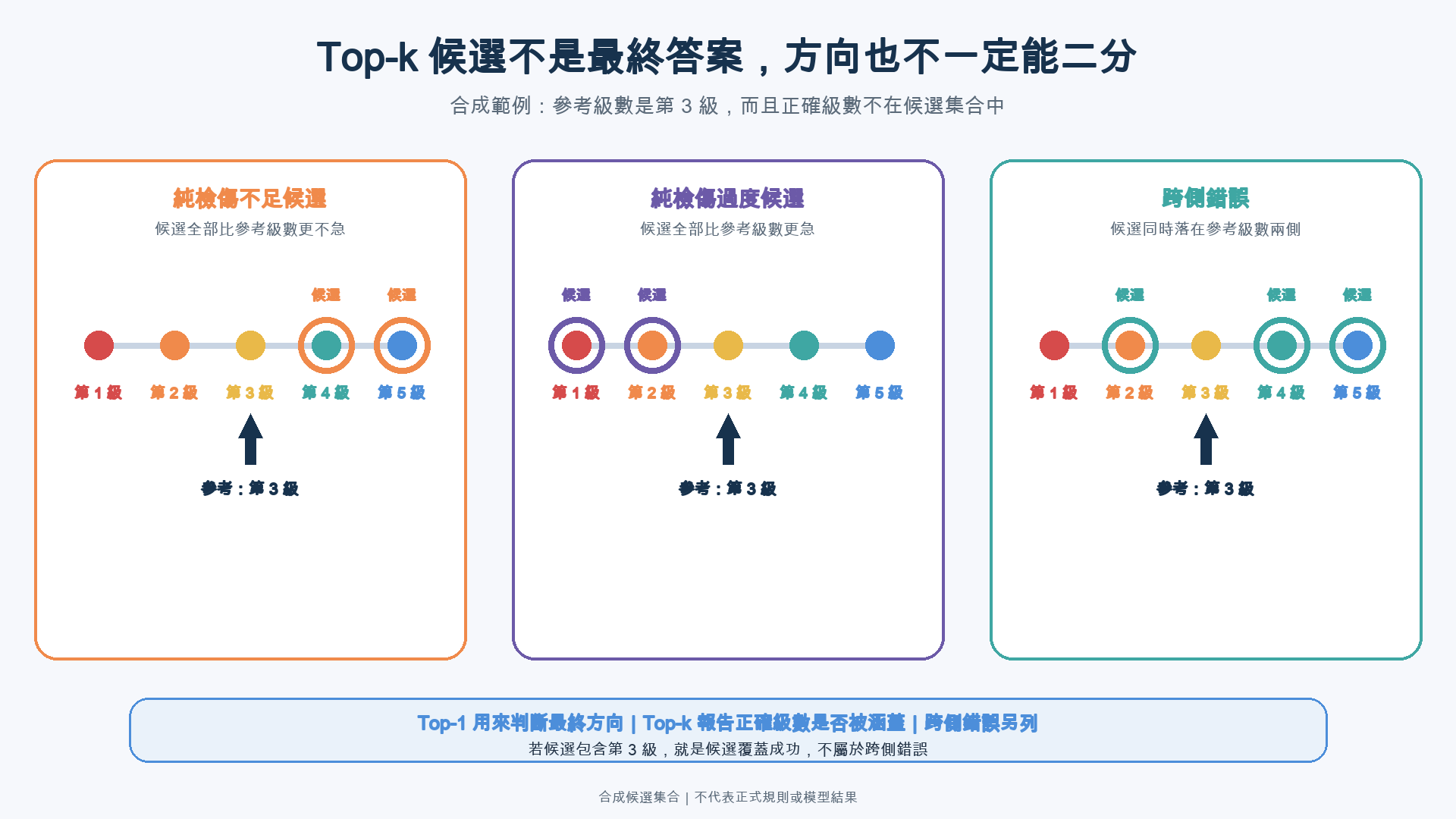 三個五級候選集合範例都以第 3 級為參考，左圖候選為第 4 與第 5 級，中圖候選為第 1 與第 2 級，右圖候選同時包含第 2、第 4 與第 5 級