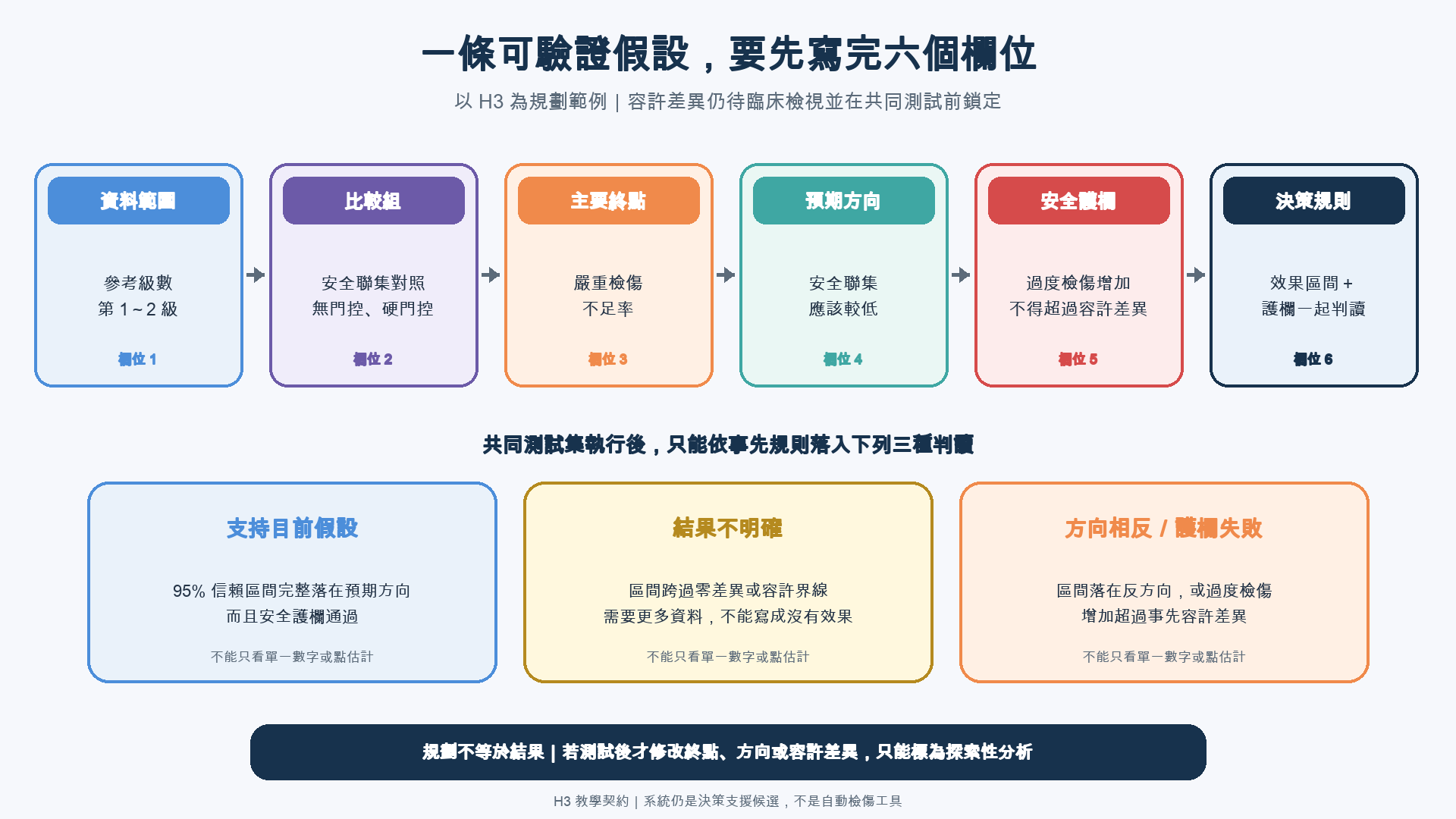 六個相連欄位依序顯示資料範圍、比較組、主要終點、預期方向、安全護欄與決策規則，下方三張卡區分支持目前假設、結果不明確及方向相反或護欄失敗