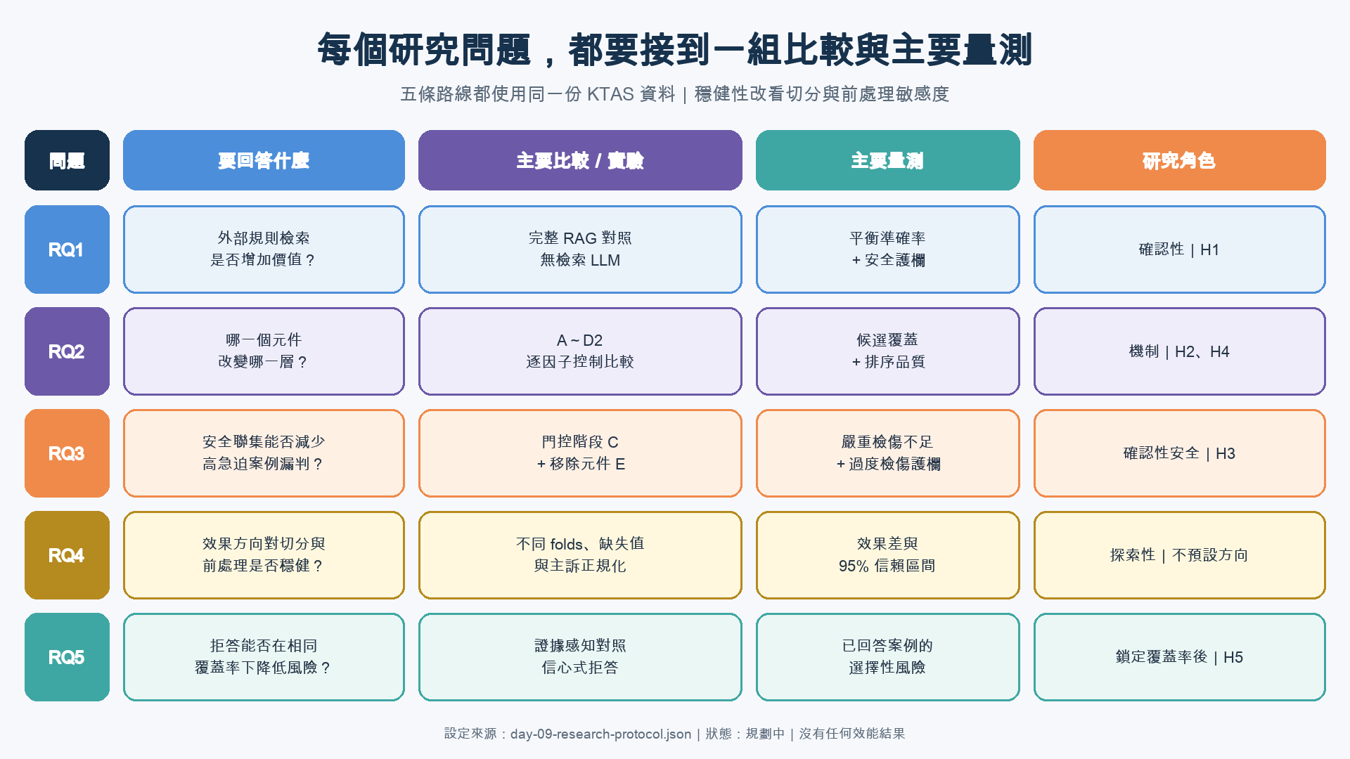 五列矩陣把 RQ1 到 RQ5 對應到價值、機制、安全、切分與前處理穩健性及拒答問題