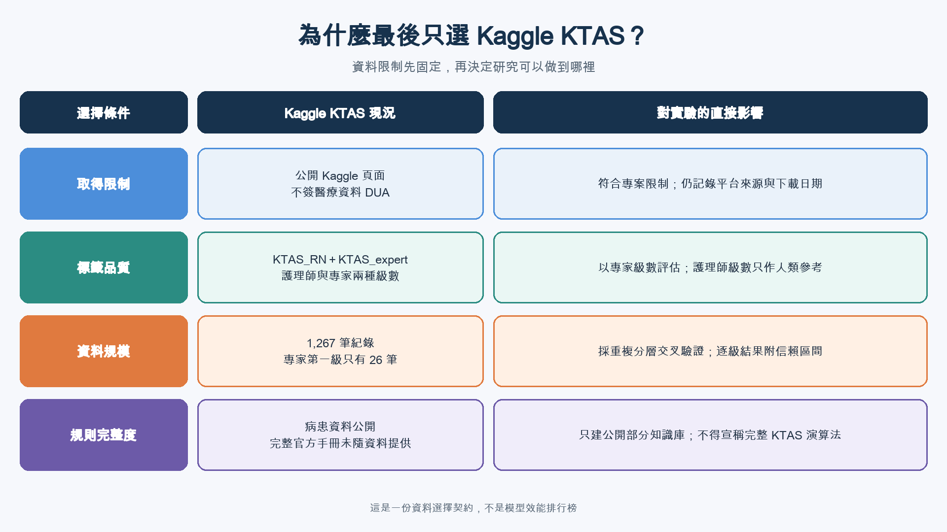 四列矩陣說明 Kaggle KTAS 的取得限制、標籤品質、資料規模與規則完整度，以及各自對實驗的影響