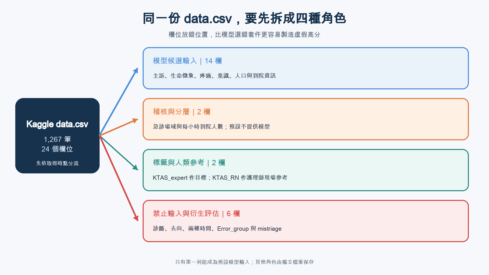 Kaggle data.csv 分流成十四個模型候選輸入、兩個稽核欄位、兩個標籤與人類參考，以及六個禁止輸入與衍生評估欄位
