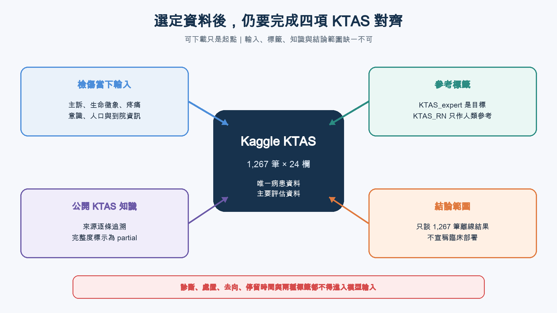 中央是 Kaggle KTAS 1267 筆資料，四周依序連到檢傷當下輸入、參考標籤、公開 KTAS 知識與結論範圍