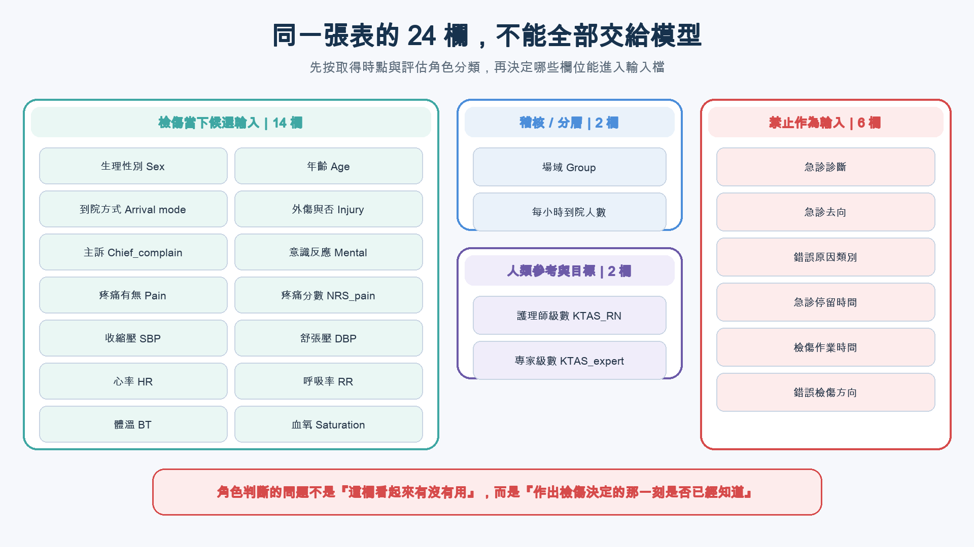 四區卡片把二十四個欄位分成檢傷當下候選輸入、稽核分層、人類參考與評估目標,以及事後結果和衍生誤差欄位