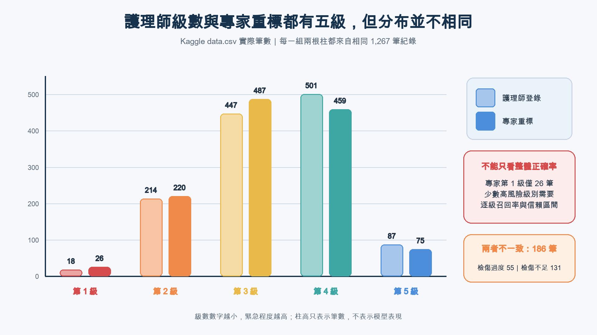 五組長條比較第一級到第五級的護理師與專家筆數,第三級與第四級最多,專家第一級只有二十六筆,右側標示兩者不一致一百八十六筆