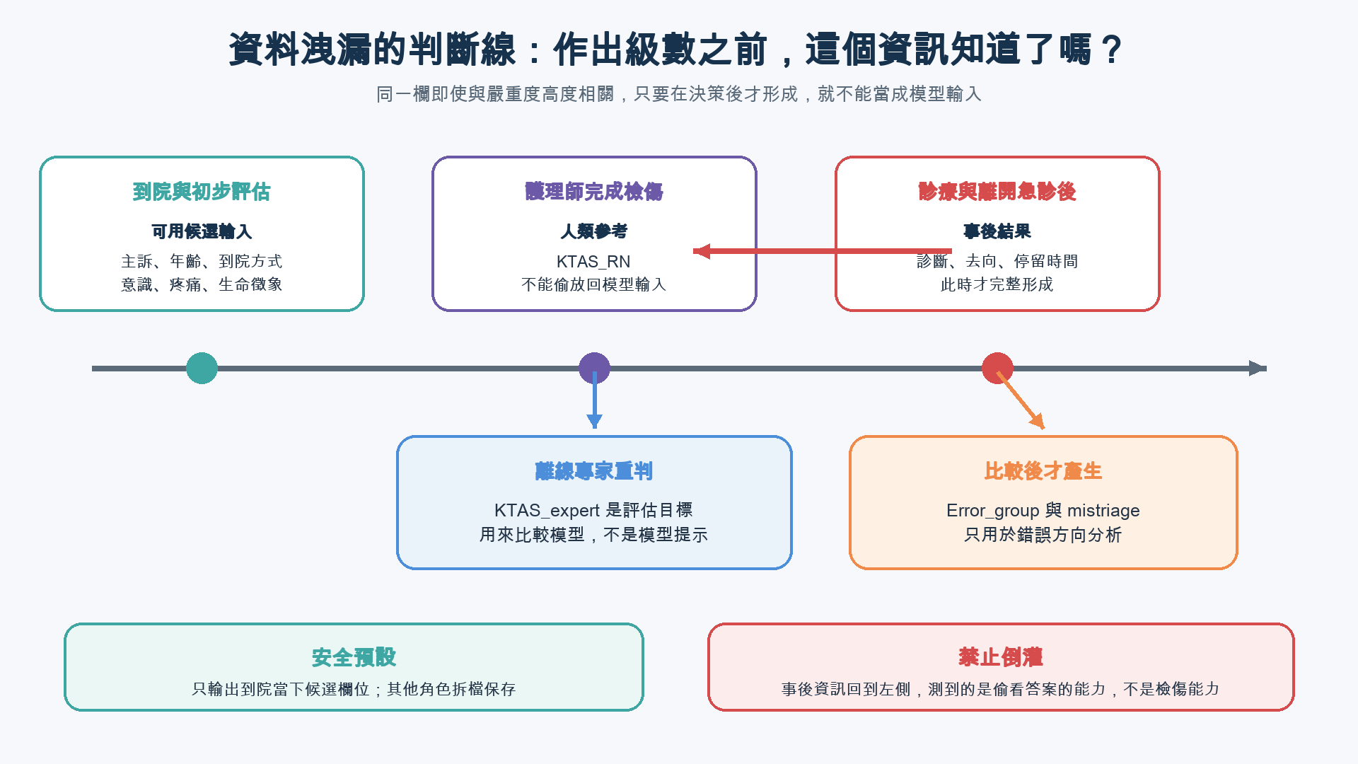 時間線從到院初評、護理師完成檢傷走到診療後結果,下方把專家重判與比較後指標放在評估區,紅色反向箭頭警示事後結果不能倒灌