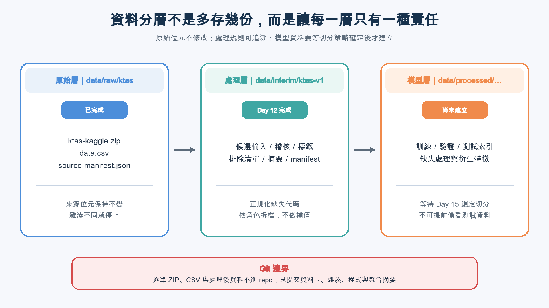 三層資料架構由原始層、處理層到尚未建立的模型層，旁邊以 Git 邊界說明逐筆資料不進公開儲存庫