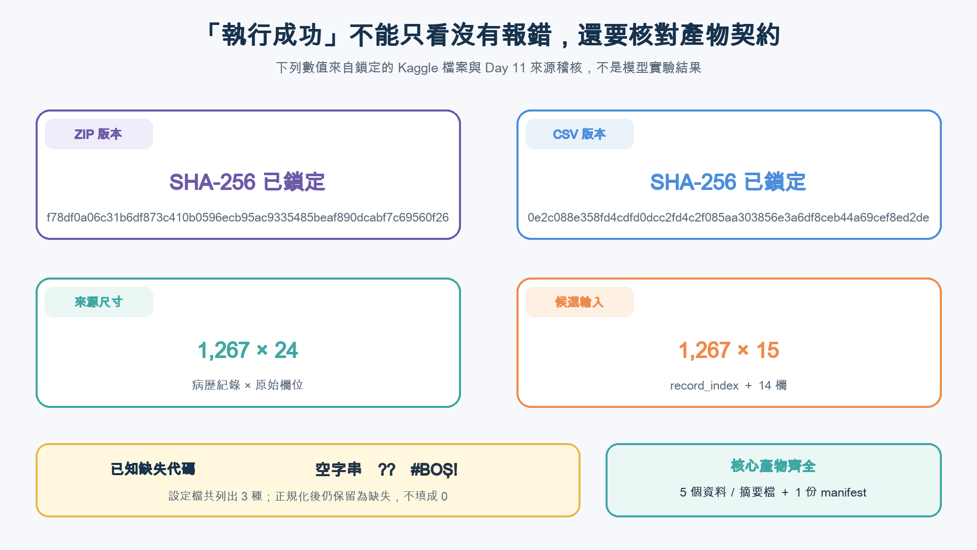 驗證儀表板列出 ZIP 與 CSV 雜湊已鎖定、來源一千二百六十七列二十四欄、候選輸入一千二百六十七列十五欄、缺失代碼與五個核心產物