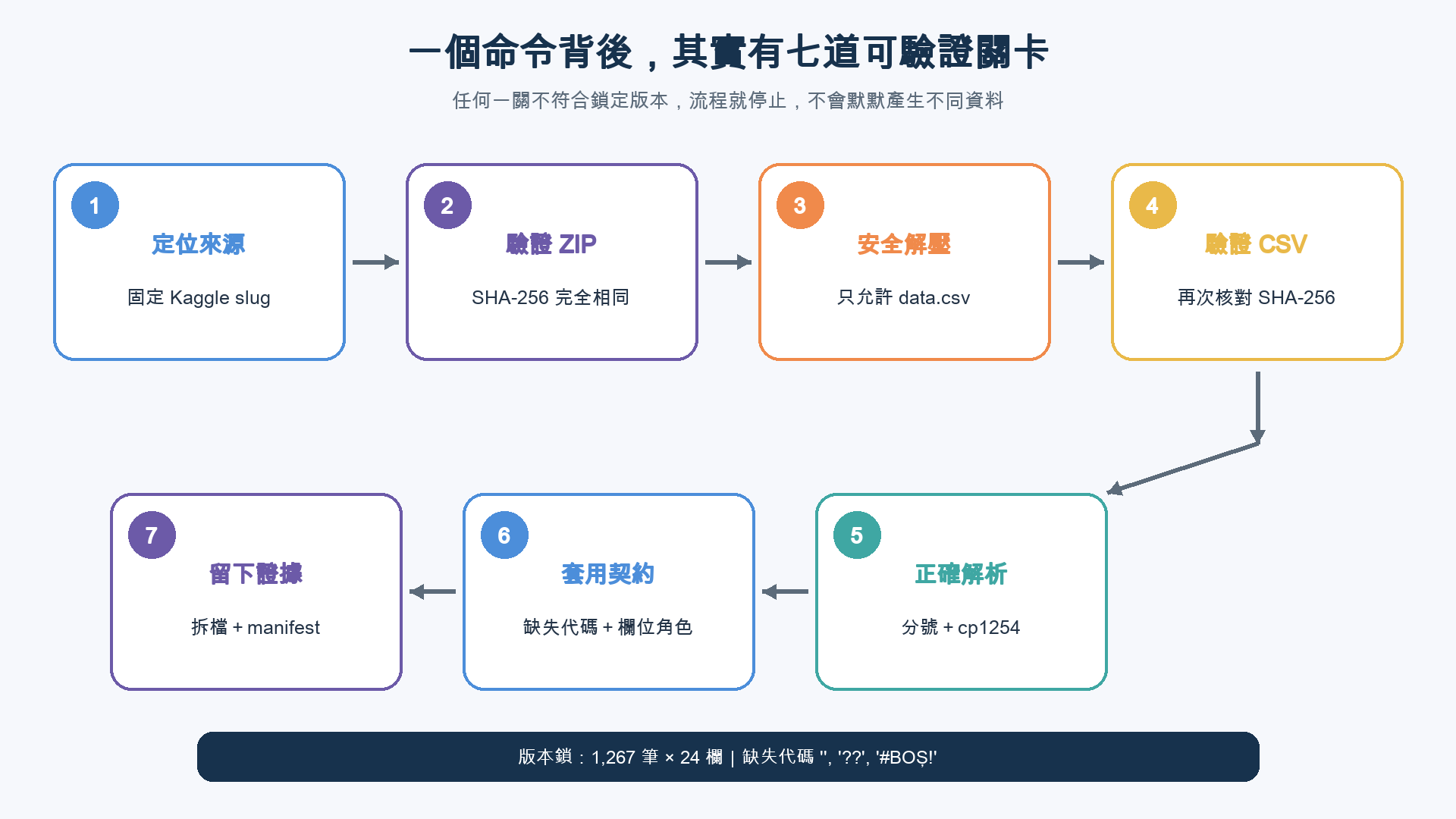 七個由左到右再往下排列的流程節點，依序顯示來源定位、ZIP 雜湊、安全解壓、CSV 雜湊、格式解析、欄位契約與產物清單