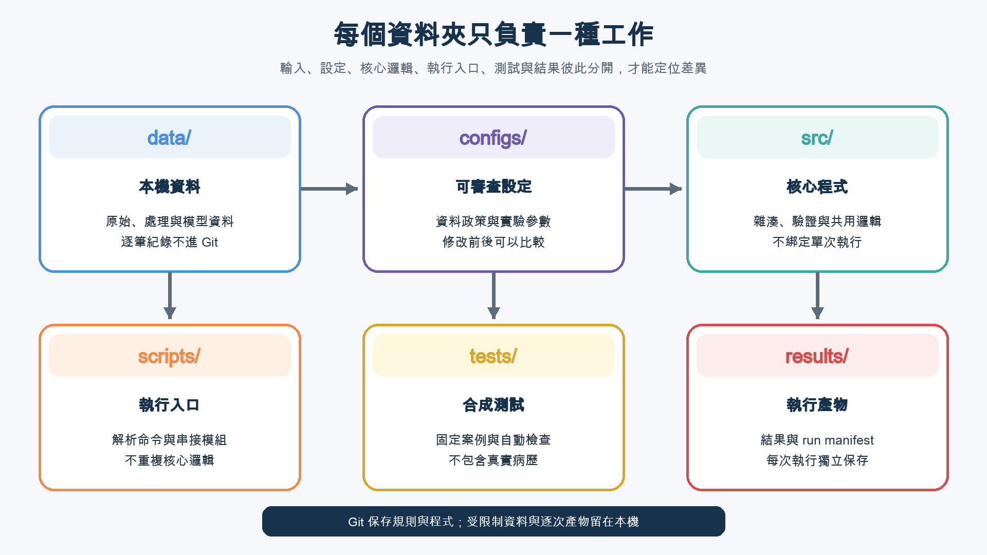 六張卡片分別說明資料、設定、核心程式、執行入口、合成測試與執行產物的責任,底部標示 Git 只保存規則與程式