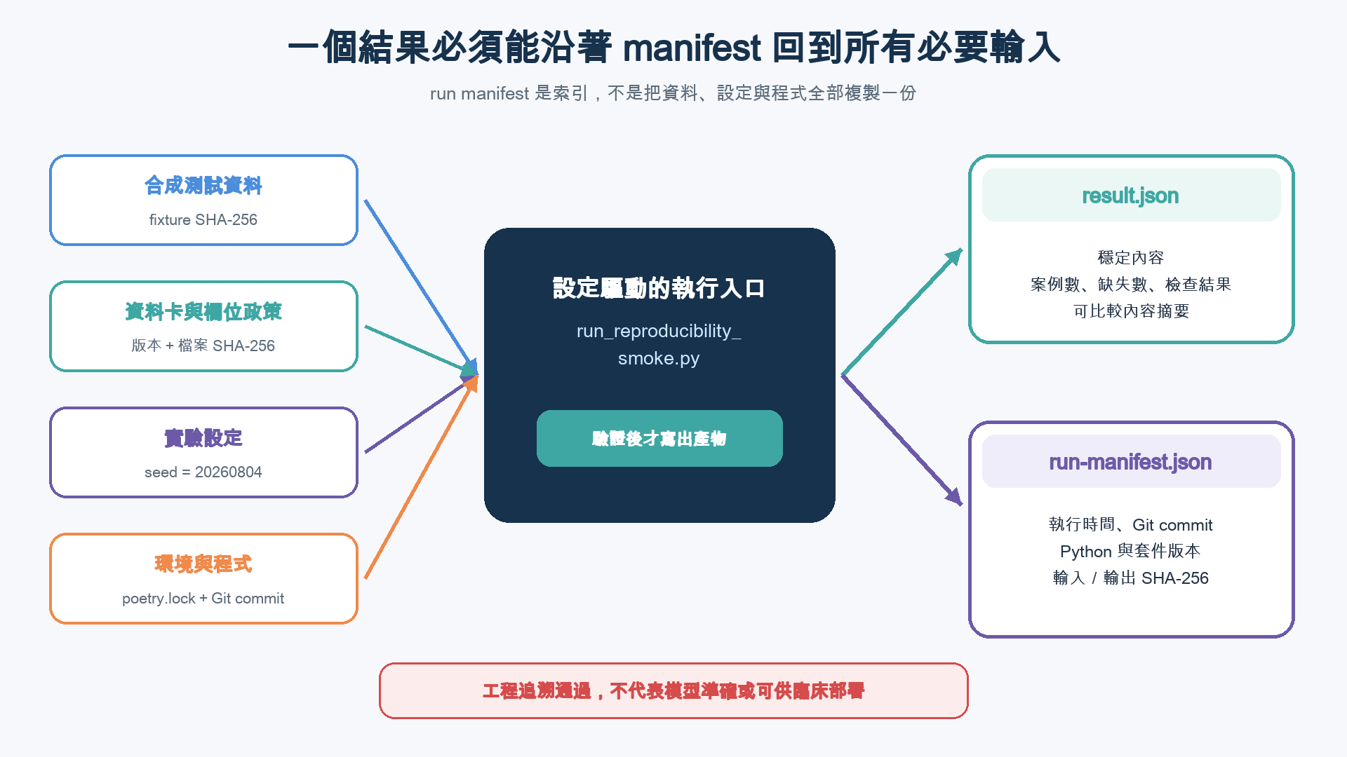 合成測試資料、資料政策、實驗設定與環境程式資訊進入設定驅動入口,分別產生穩定 result.json 與包含版本追蹤資訊的 run-manifest.json