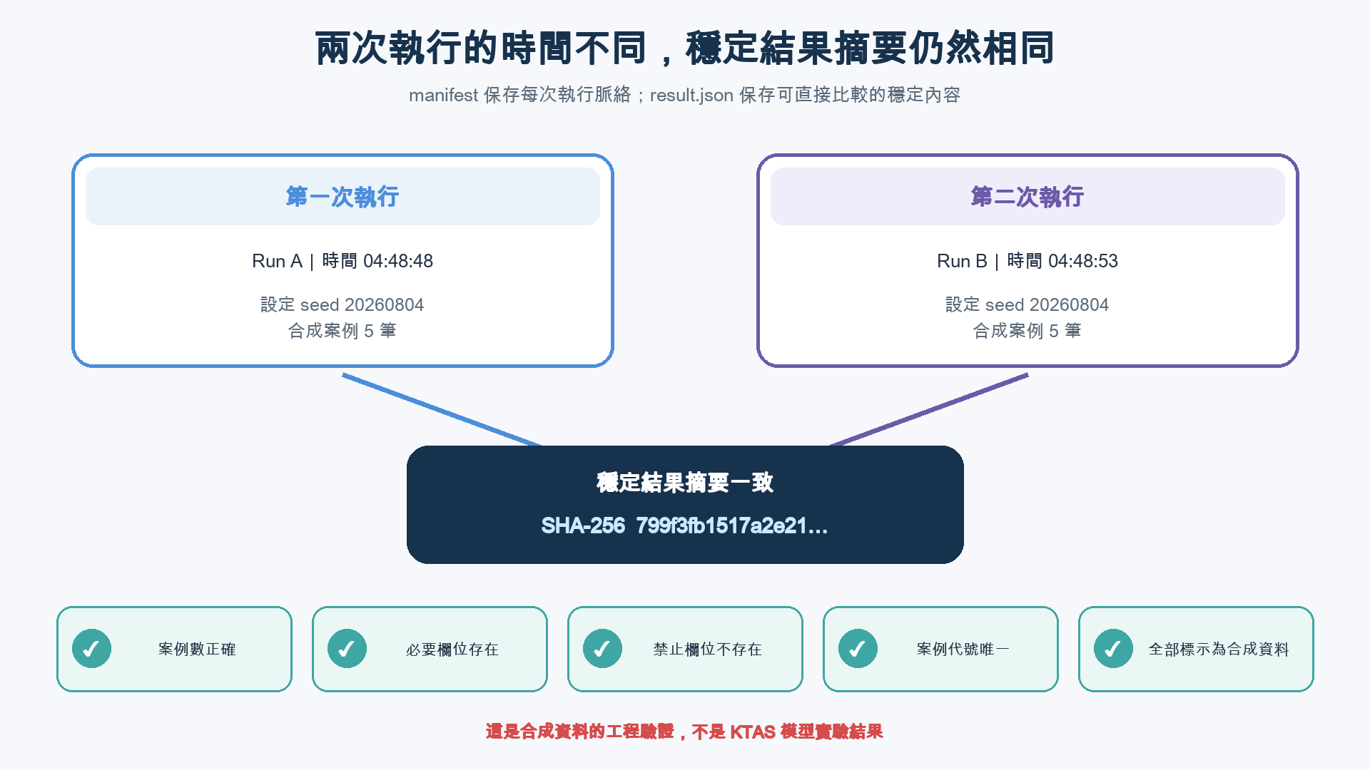 兩次不同時間的執行都使用相同設定與五筆合成案例,匯入同一個穩定結果摘要,底部五項工程檢查全部通過
