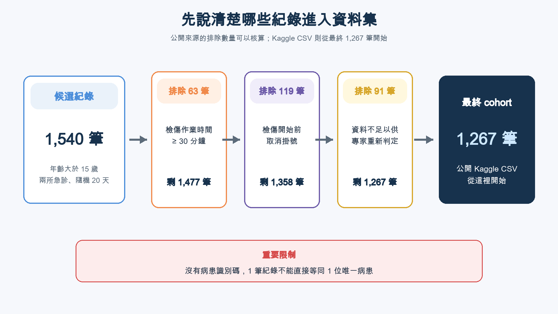 1,540 筆成人急診候選紀錄依序排除檢傷時間過長 63 筆、檢傷前取消 119 筆與專家判定資料不足 91 筆，最後留下 1,267 筆