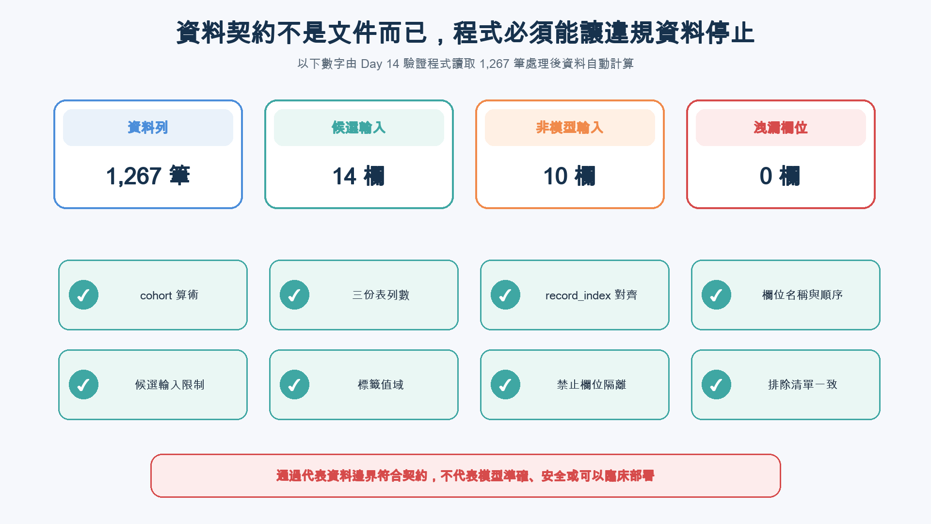驗證儀表板顯示 1,267 筆資料、14 個模型候選輸入、10 個非模型輸入與 0 個洩漏欄位，八項資料契約檢查全部通過