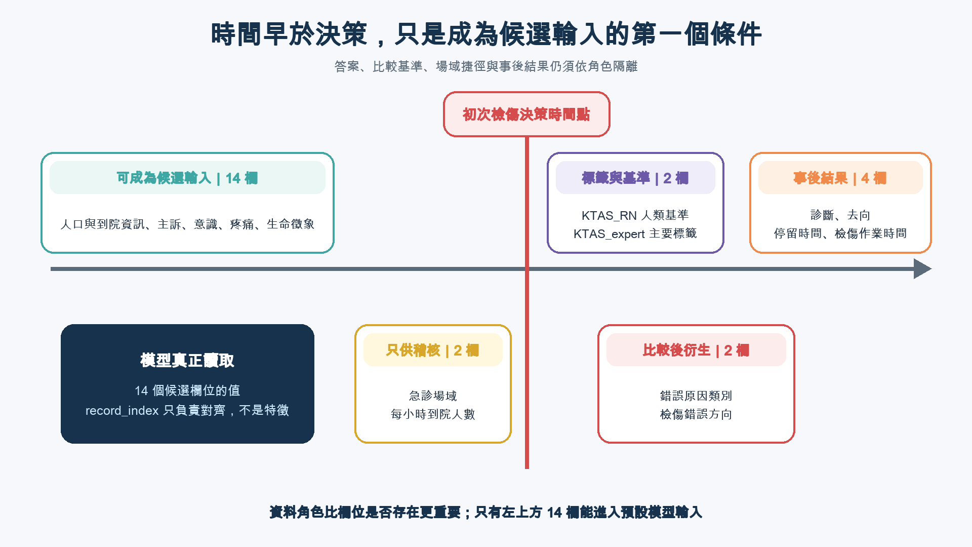 時間線左側有 14 個檢傷當下候選輸入，中央分開 2 個稽核欄位與護理師基準，右側則是專家標籤、4 個檢傷後結果與 2 個衍生評估欄位