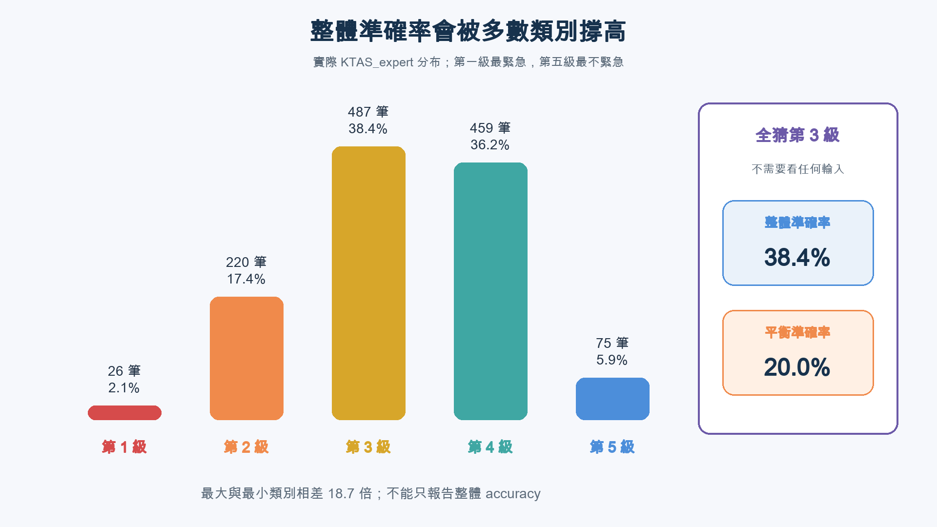 五級專家標籤分布與全猜第三級基準,整體準確率三十八點四但平衡準確率只有二十