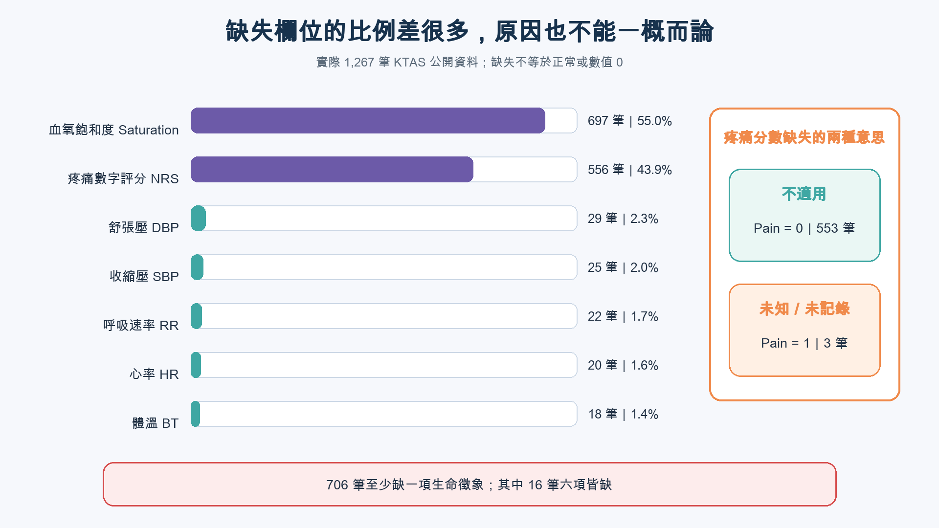 七個欄位缺失率,其中血氧與疼痛分數最高,疼痛分數缺失再分成不適用與未記錄