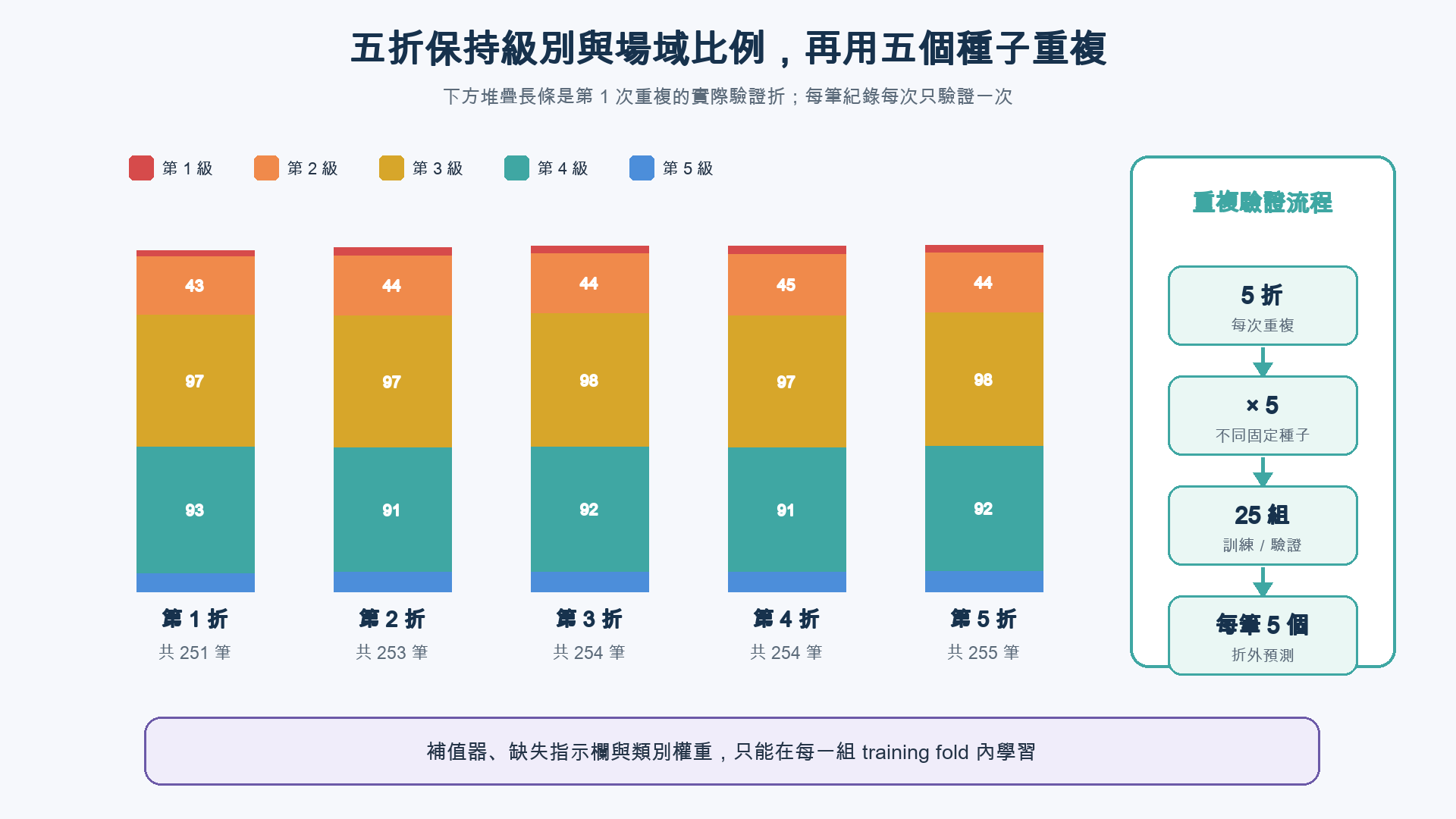 第一次重複中五個驗證折的級別組成,以及五次重複累積每筆五個折外預測的流程