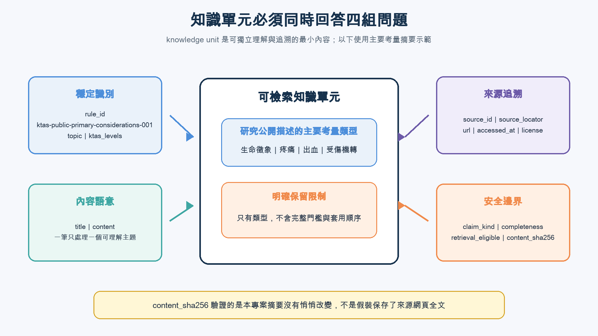 一筆知識單元分成穩定識別、內容與適用級數、來源定位，以及完整度與檢索資格四組欄位