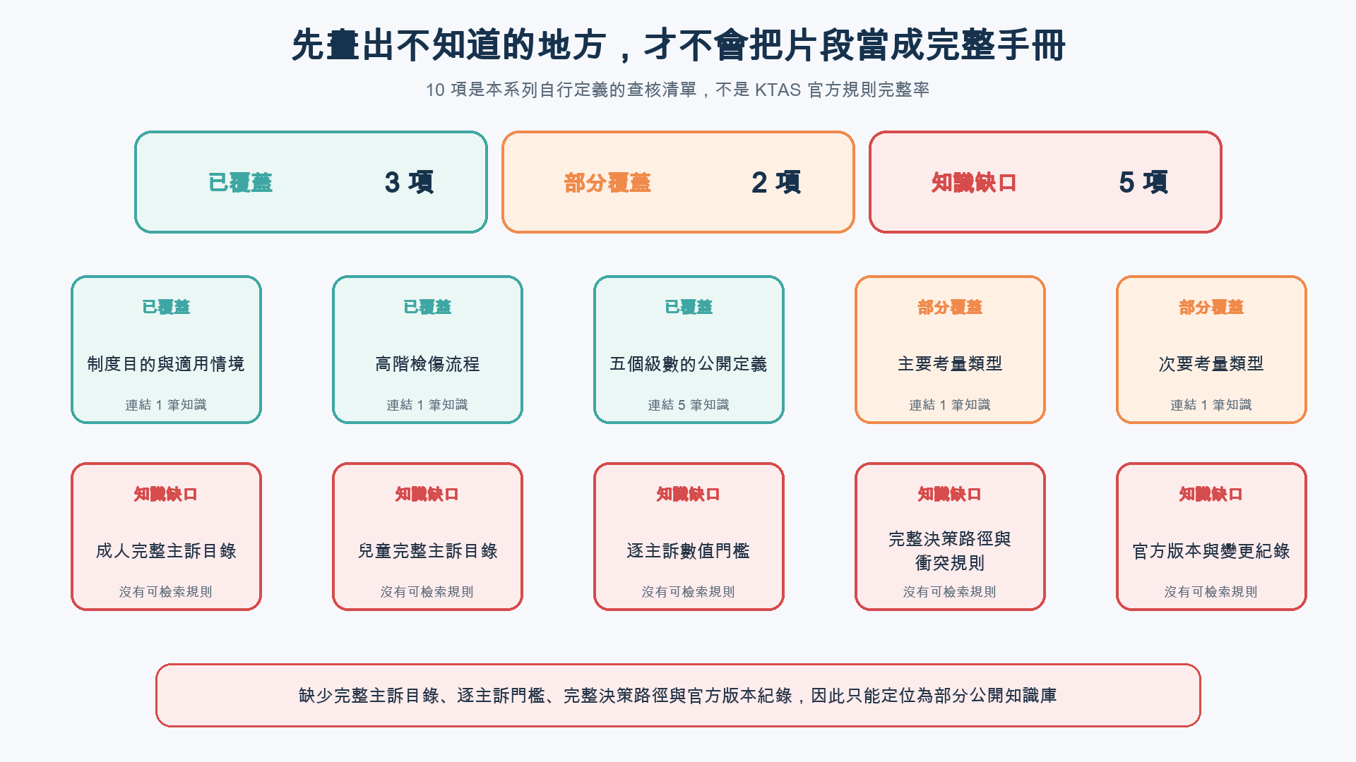 十項自訂知識清單分成三項已覆蓋、兩項部分覆蓋與五項缺口，並警示這不是官方規則完整率
