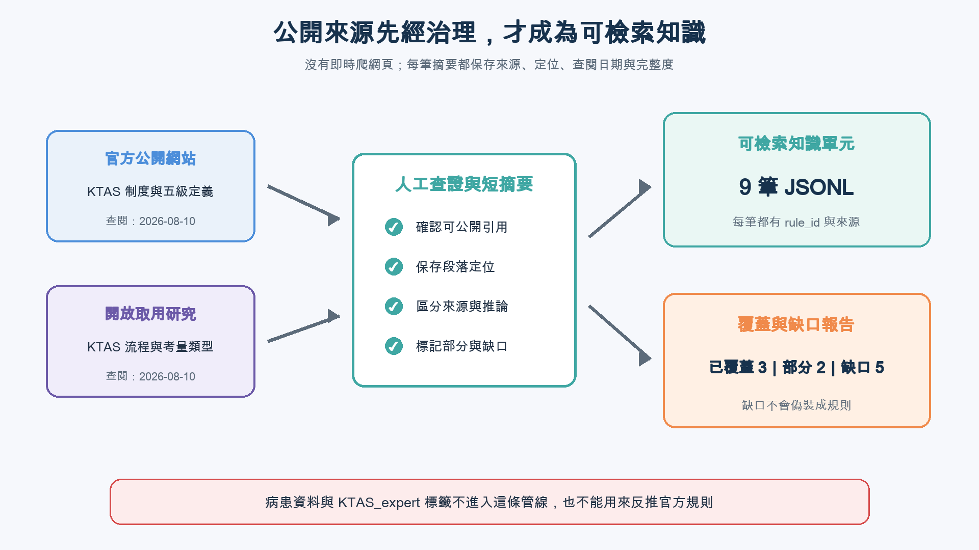 官方網站與開放研究經人工查證、短摘要與契約驗證後，分別產生知識單元與覆蓋報告