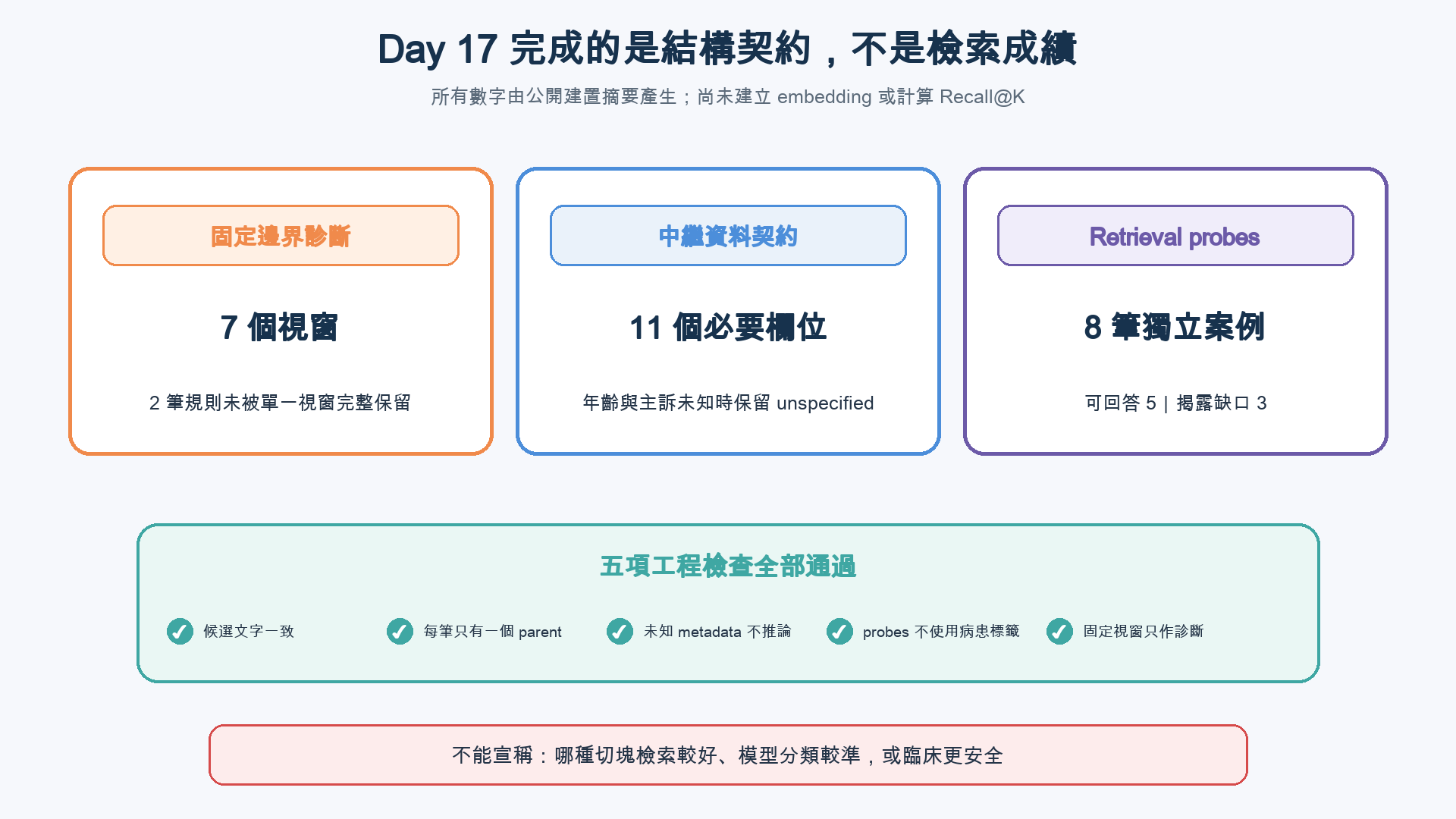 固定字元診斷產生七個視窗與兩筆碎裂規則，metadata 有十一個必要欄位，八筆 probes 分為五筆可回答與三筆缺口
