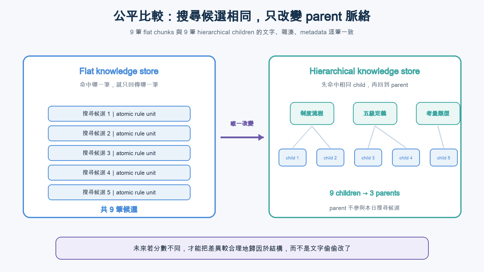 平面與階層知識庫使用相同九筆搜尋候選，階層版只增加 child 到三個 parent 的連結