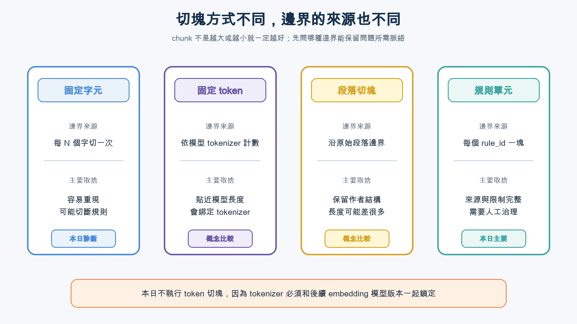 固定字元、固定 token、段落與規則單元四種切塊方式的邊界來源、取捨與本日採用狀態