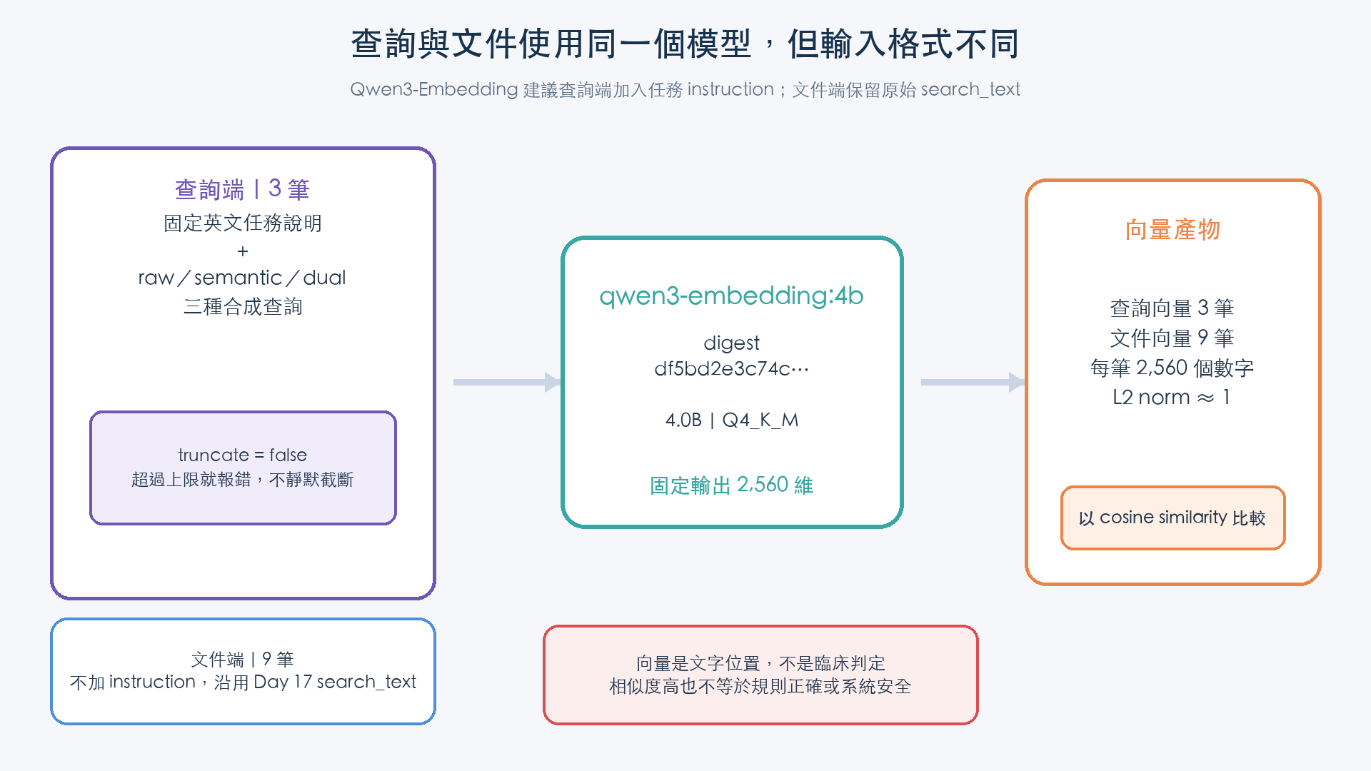 三種查詢加固定任務指令,九筆文件不加指令,經同一模型產生二千五百六十維向量後計算餘弦相似度