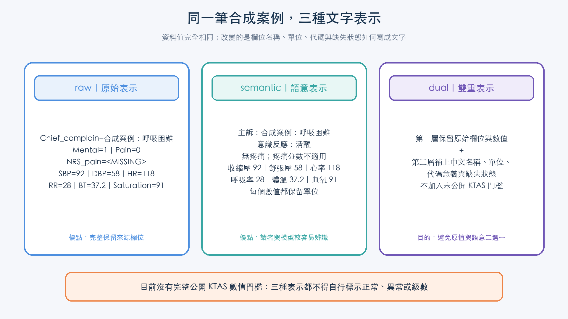 同一筆合成案例分成原始欄位、繁體中文語意與同時保留兩者的雙重表示