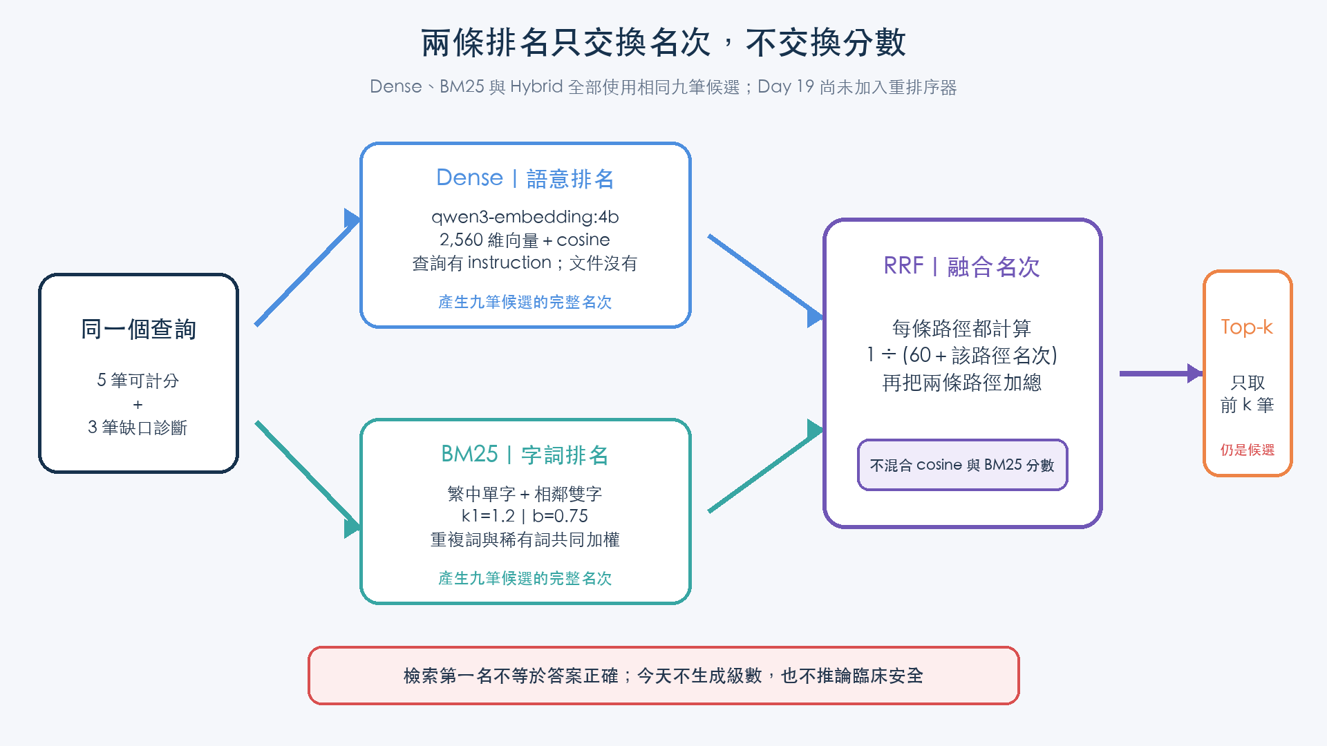 同一個查詢分別經過向量相似度與 BM25 產生完整排名，再以 RRF 融合名次並取出前 k 筆