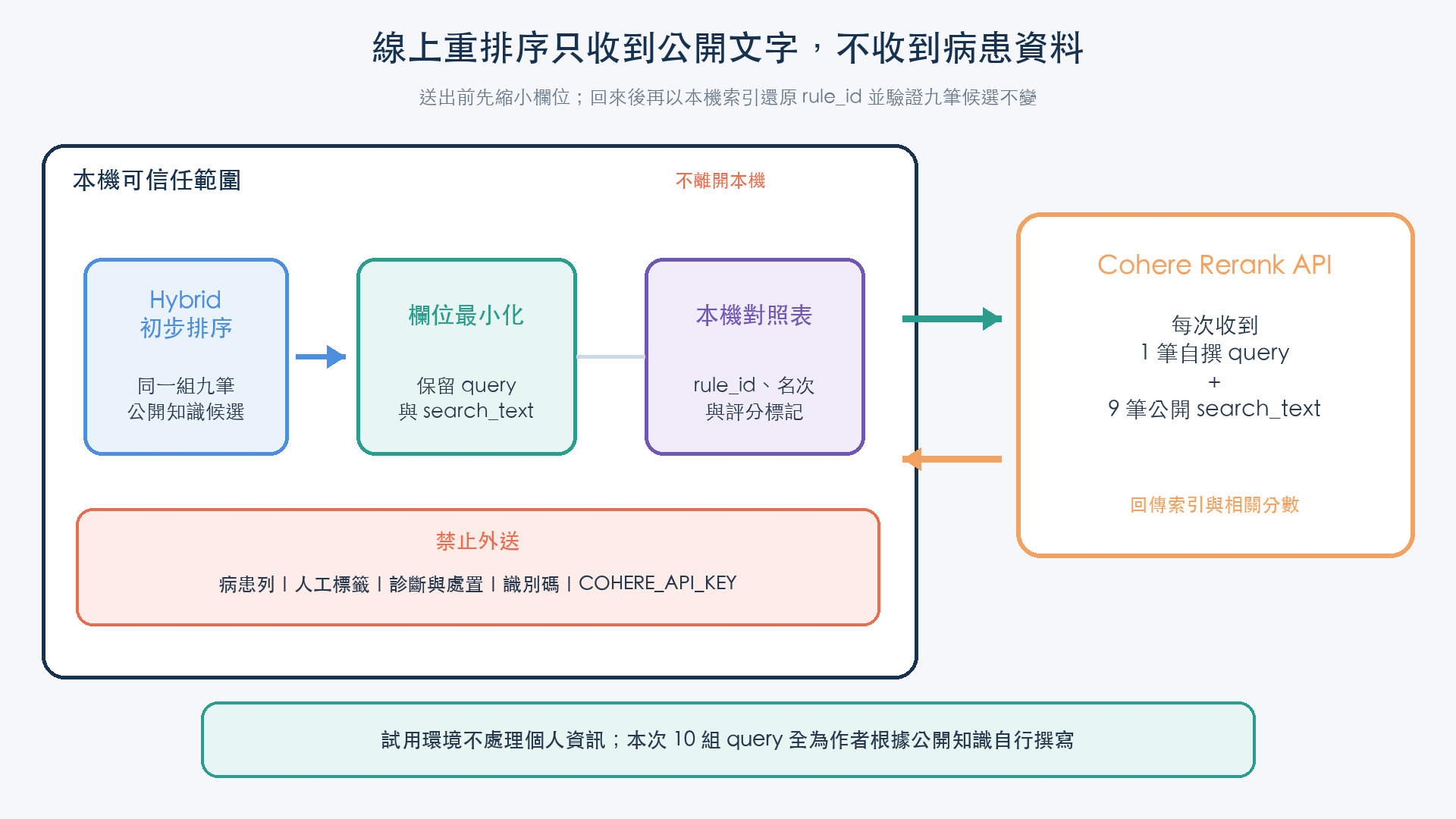本機混合檢索產生九筆候選，只將自撰查詢與公開摘要送到 Cohere，病患資料、標籤、識別碼與金鑰都留在本機