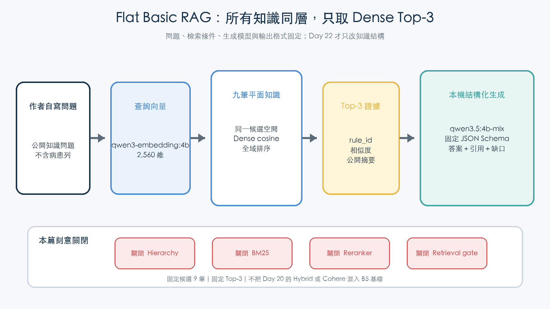作者自寫問題經查詢向量化，在九筆平面公開知識中做 Dense 全域排序，前三筆證據交給本機模型輸出固定 JSON