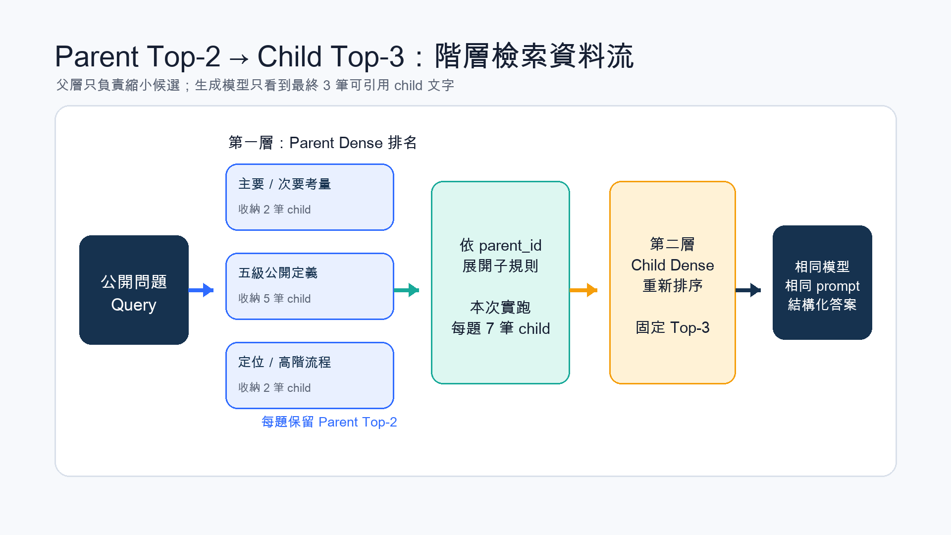 查詢先在三個父層群組做 Dense 排名，選取前兩個父層展開子規則，再重排並只交付三筆子規則證據給生成模型