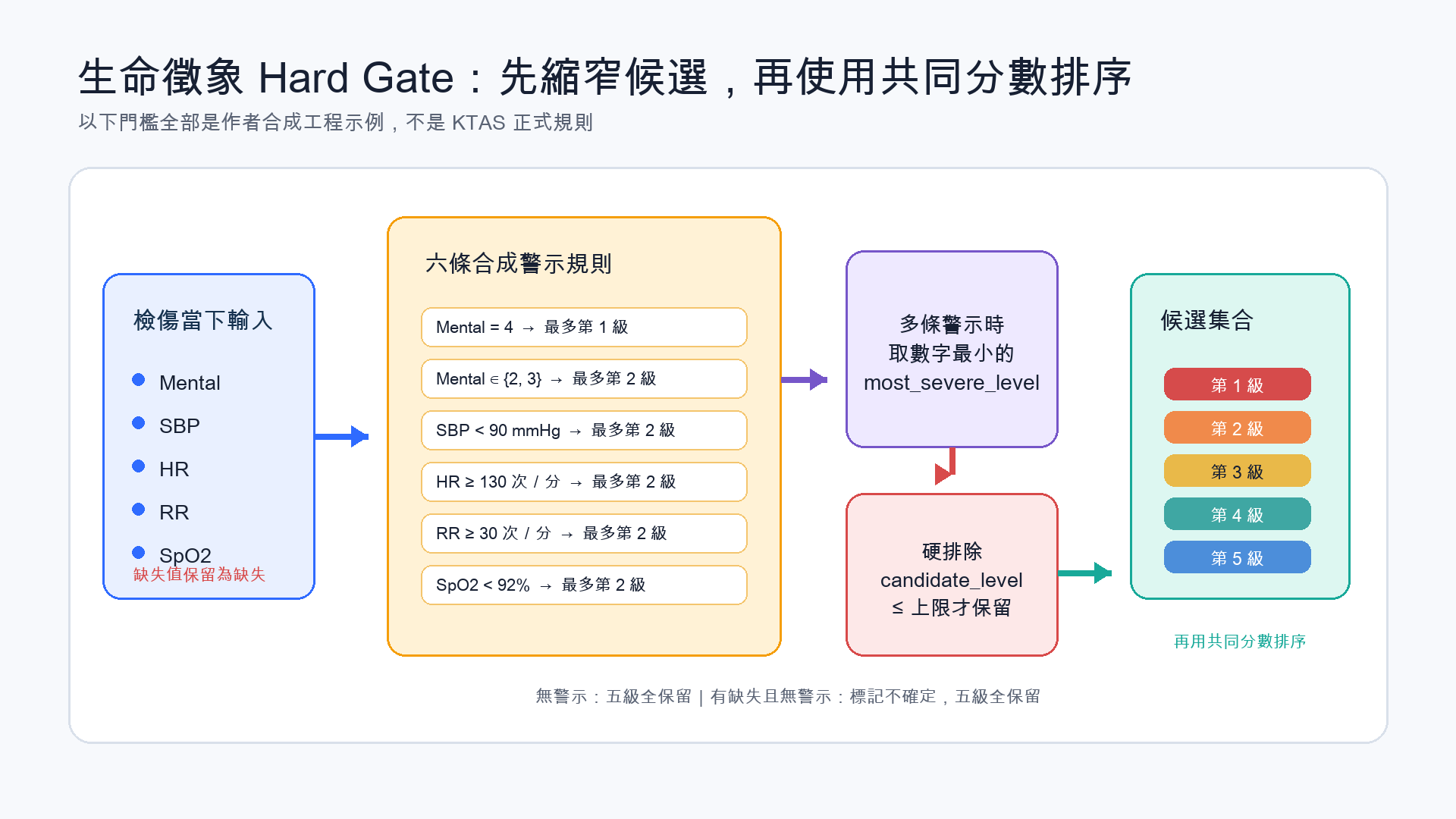 Mental、SBP、HR、RR 與 SpO2 輸入先比對六條合成規則，多條警示取數字最小的級數上限，再只保留級數小於等於上限的公開定義候選；無警示或缺失時不縮窄候選