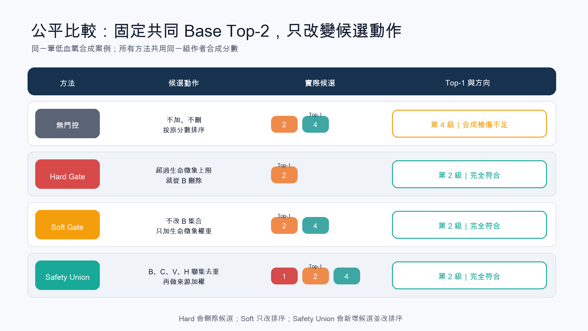 無門控保留 Base 原分數排序,Hard Gate 刪除超過生命徵象上限的 Base 候選,Soft Gate 保留 Base 並只加生命徵象權重,Safety Union 將四個集合去重後加權排序