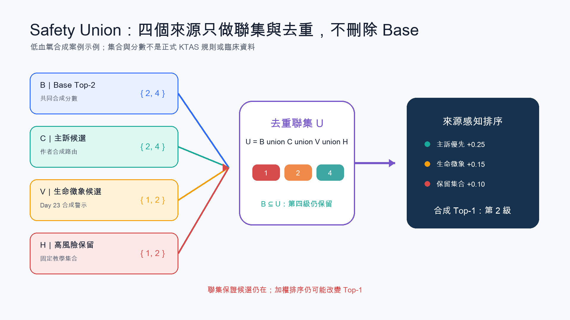 Base 候選第四級與第二級、主訴候選第二級與第四級、生命徵象候選第一級與第二級及高風險保留第一級與第二級,去重後形成第一、二、四級聯集,完整保留 Base