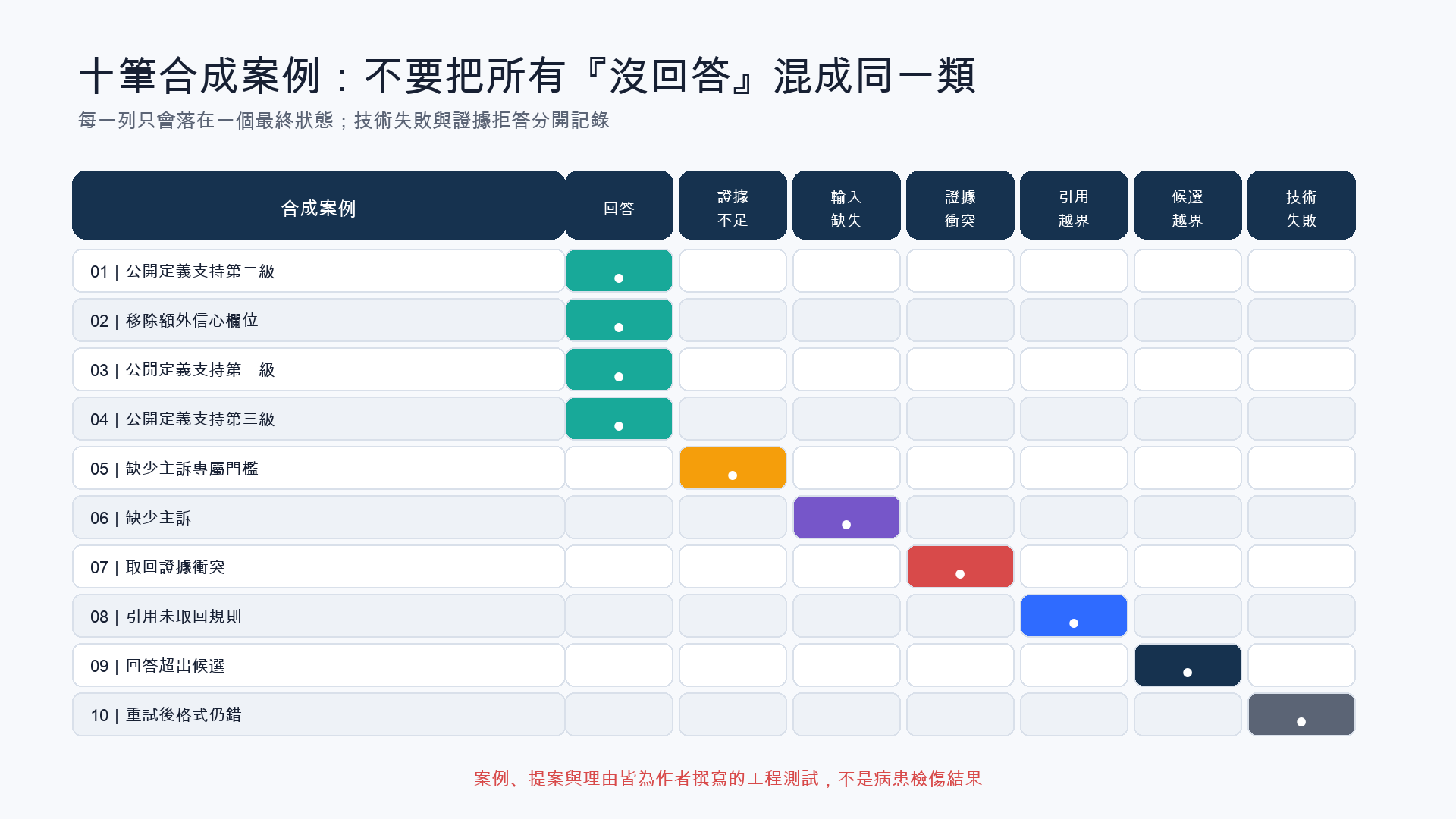 十列合成案例中，前四列為有證據回答，接著五列分別是證據不足、必要輸入缺失、證據衝突、不支援的引用與候選越界，最後一列是重試後仍無法通過格式檢查的技術失敗