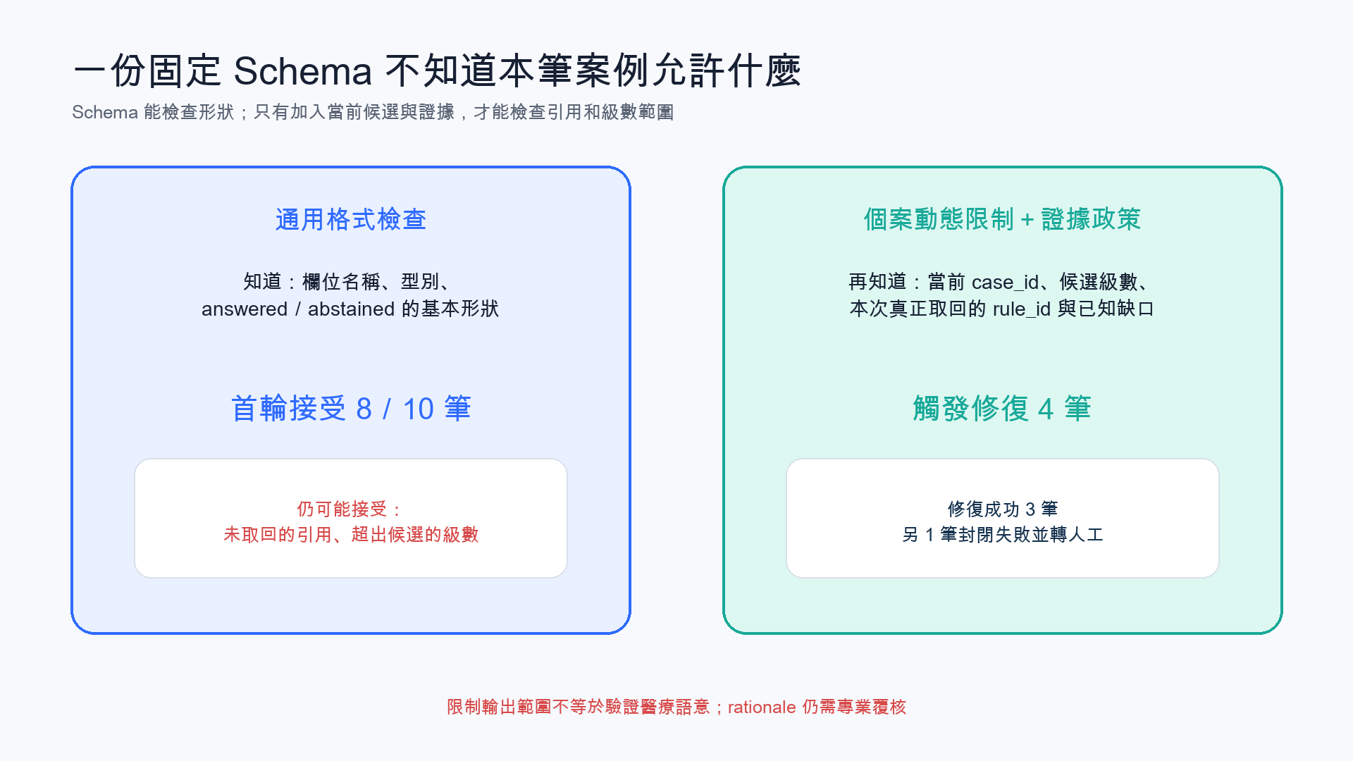 左側固定格式檢查欄位與型別，十筆首輪提案接受八筆，但無法識別不存在的引用與候選越界；右側動態限制綁定當前 case、候選與證據，四筆觸發修復，三筆成功修復