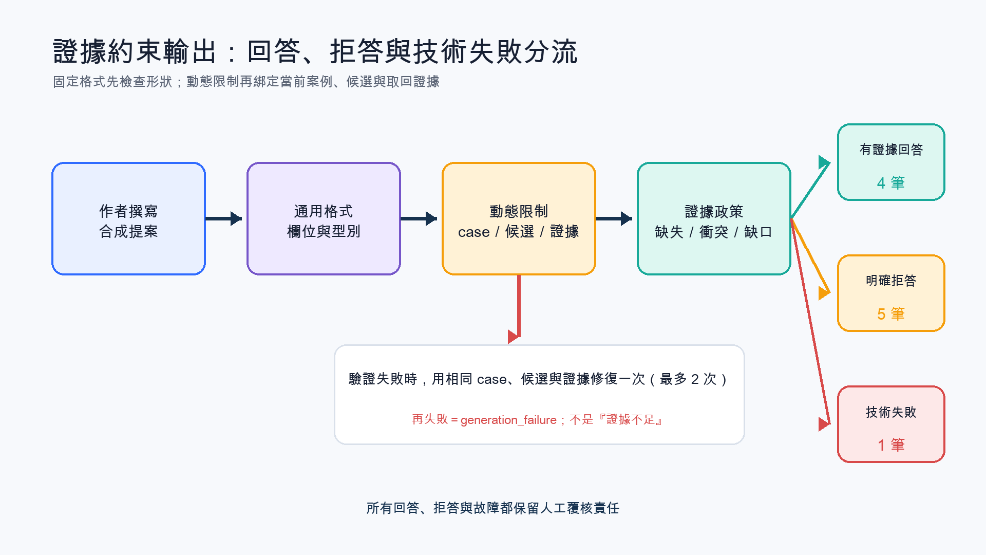 合成提案先過固定格式，再以當前 case、候選與證據建立動態限制並套用證據政策；通過後回答或拒答，驗證失敗可修復一次，再失敗則標記技術失敗並人工接手