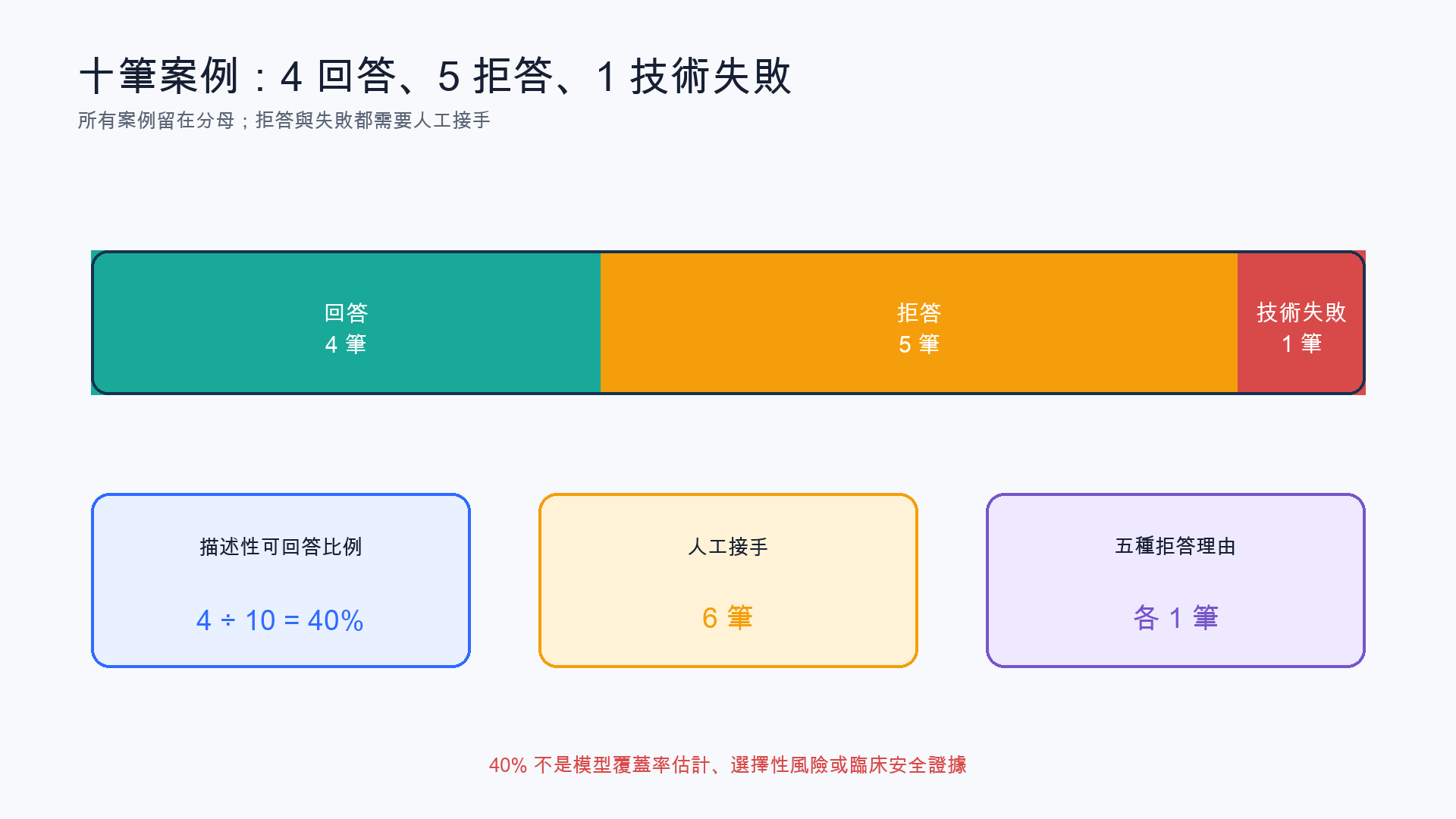 十筆作者合成案例分成四筆回答、五筆拒答與一筆技術失敗，拒答與技術失敗共六筆需要人工接手；描述性可回答比例是四除以十