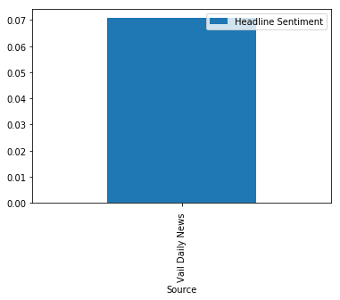 Image of Bar Graph Showing Vail, CO Headline Sentiment