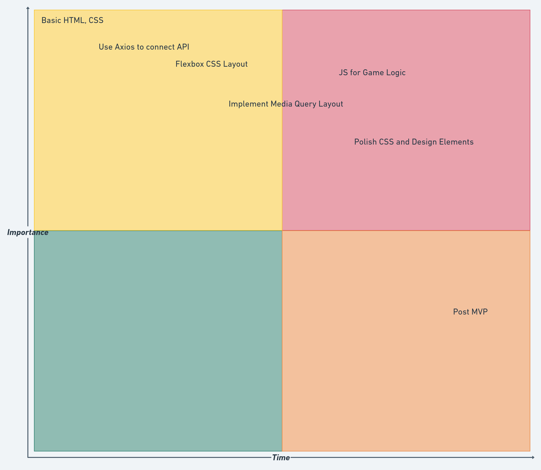 Priority Matrix for Development of Web of Rogues