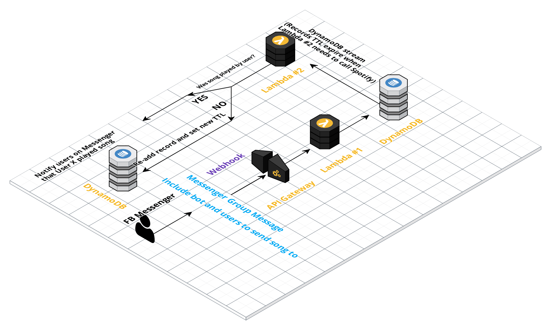 Song Sharing Architecture