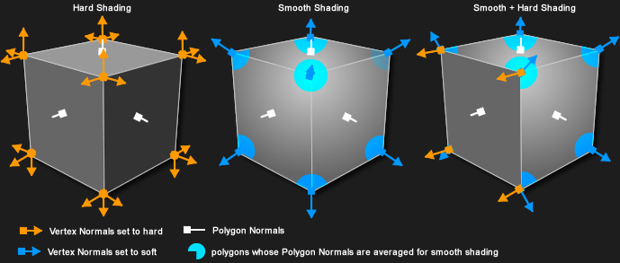 Hard vs Soft Shading