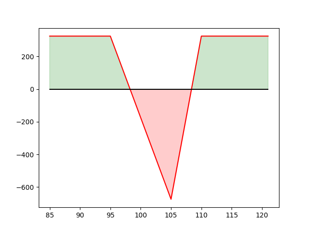 Profit and Loss Diagram