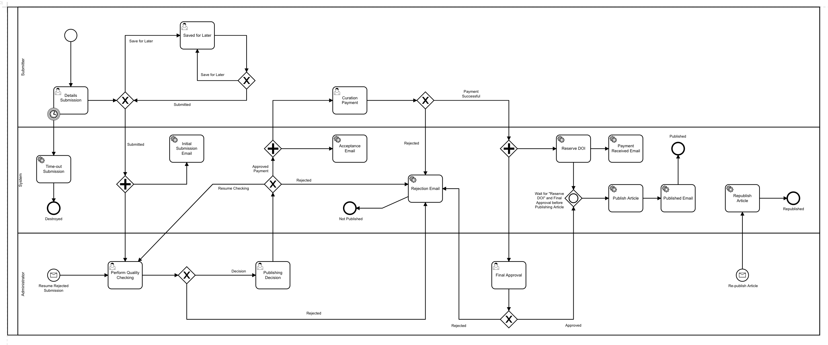 BPM workflow example